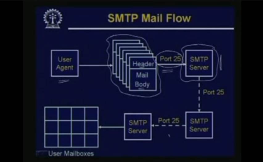 http://study.aisectonline.com/images/Lecture -10 Electronic Mail.jpg